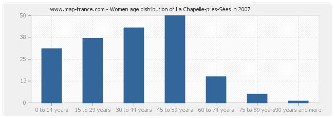 Women age distribution of La Chapelle-près-Sées in 2007